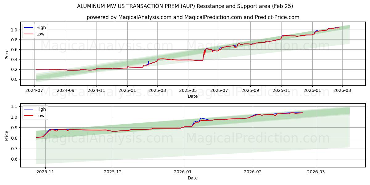  ALUMINIUM MW US TRANSACTION PREM (AUP) Support and Resistance area (24 Feb) 