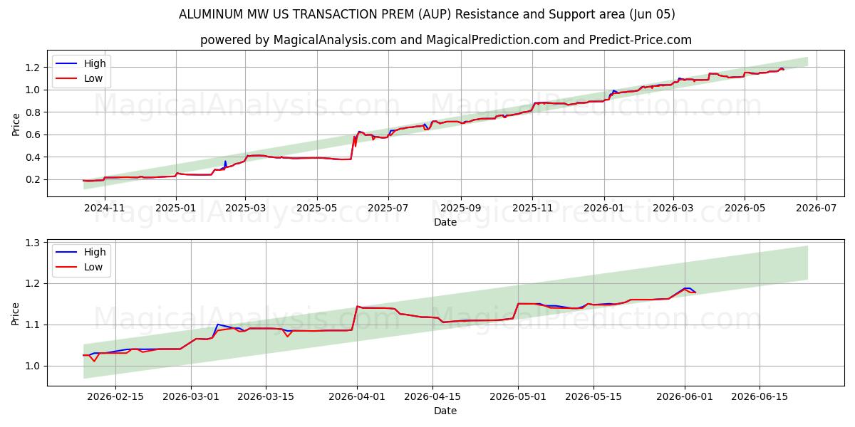  ALUMINIUM MW US TRANSAKSJONSPREM (AUP) Support and Resistance area (03 Jun) 