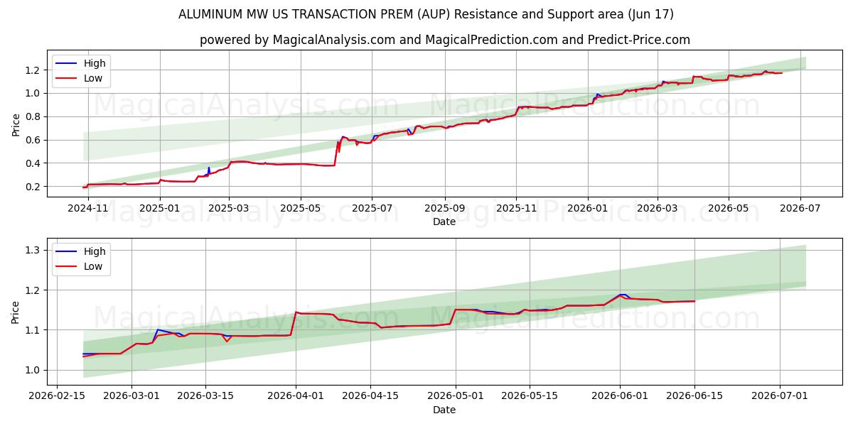  ALUMINIUM MW US TRANSACTION PREM (AUP) Support and Resistance area (09 Jun) 
