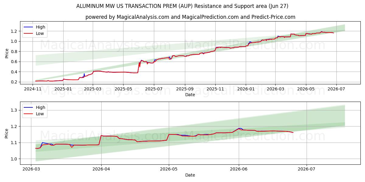  알루미늄 MW 미국 거래 PREM (AUP) Support and Resistance area (26 Jun) 
