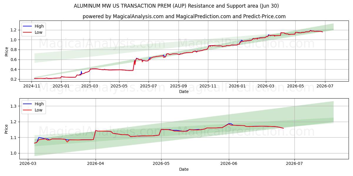  ТРАНЗАКЦИЯ ALUMINIUM MW в США PREM (AUP) Support and Resistance area (29 Jun) 