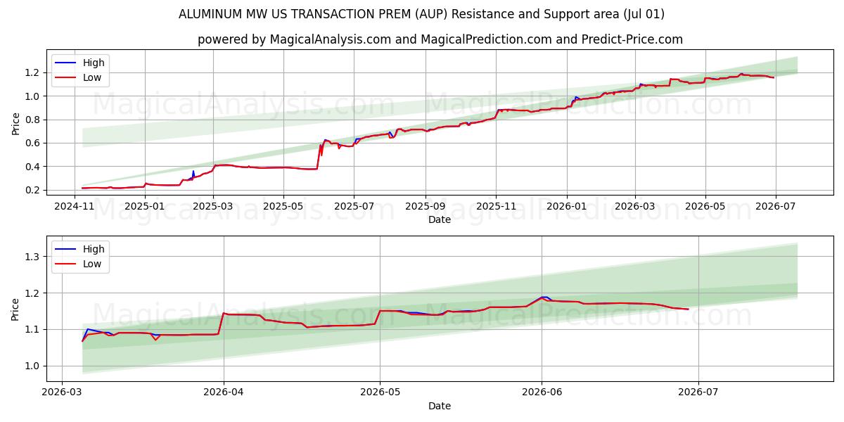  ALUMIINI MW US TRANSACTION PREM (AUP) Support and Resistance area (30 Jun) 