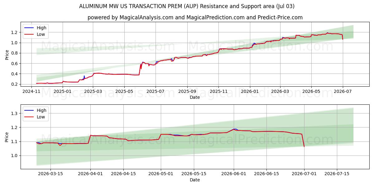  ALLUMINIO MW US TRANSAZIONE PREM (AUP) Support and Resistance area (02 Jul) 