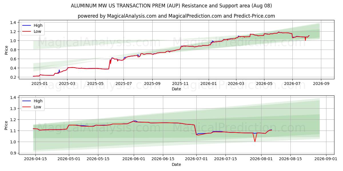  ALUMINUM MW US TRANSACTION PREM (AUP) Support and Resistance area (07 Aug) 