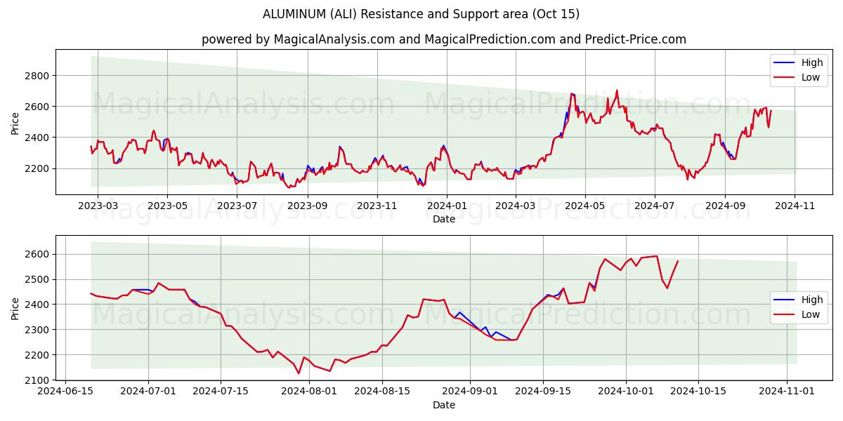  ALUMINIUM (ALI) Support and Resistance area (15 Oct) 