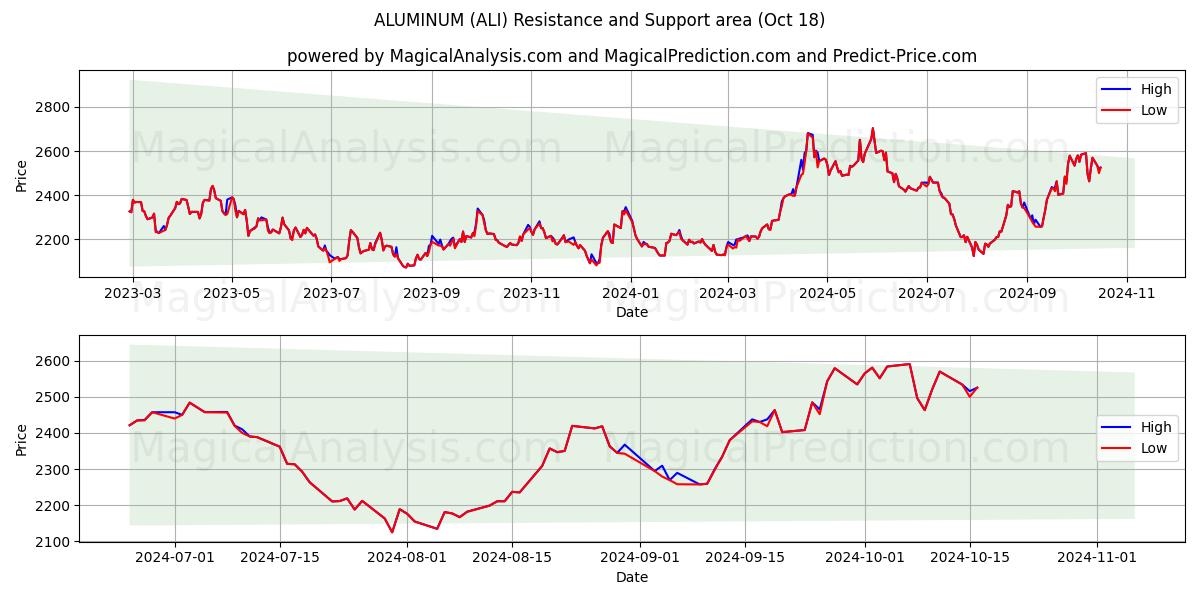  ALUMINUM (ALI) Support and Resistance area (18 Oct) 