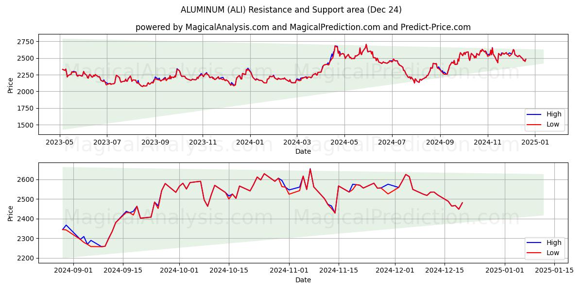  ALÜMİNYUM (ALI) Support and Resistance area (24 Dec) 