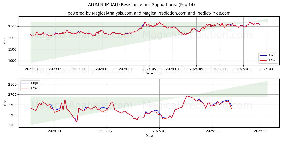  ALUMINIUM (ALI) Support and Resistance area (04 Feb) 