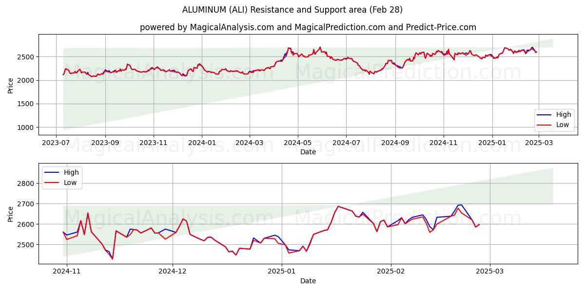  アルミニウム (ALI) Support and Resistance area (28 Feb) 