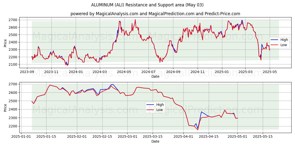 ALLUMINIO (ALI) Support and Resistance area (03 May) ALLUMINIO (ALI) Support and Resistance area (03 May)