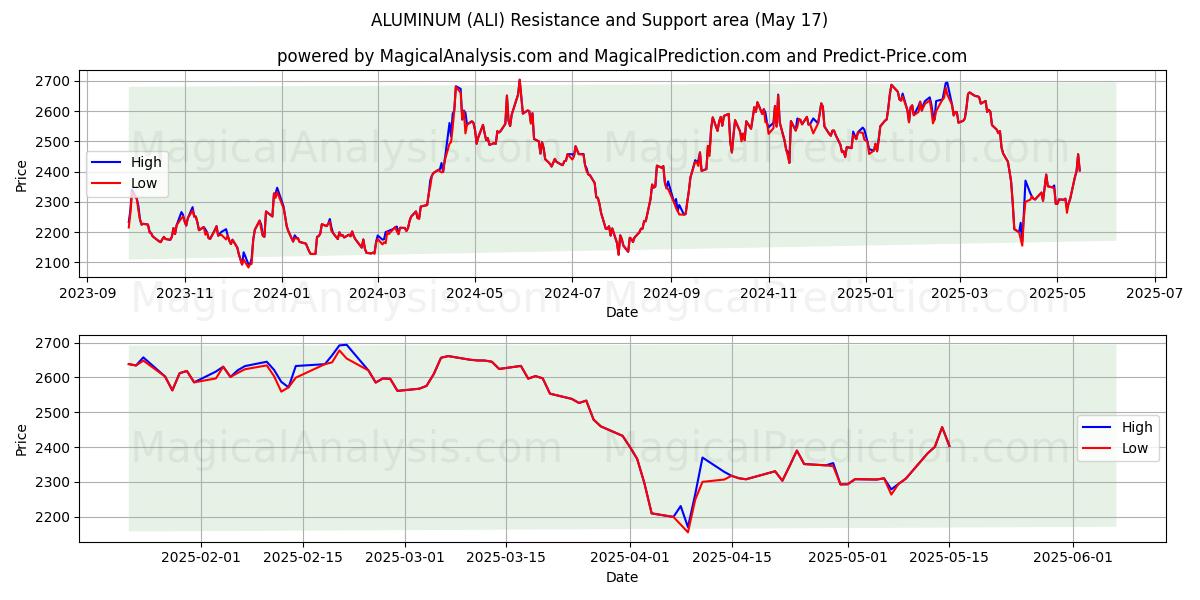  ALUMINIUM (ALI) Support and Resistance area (17 May) 