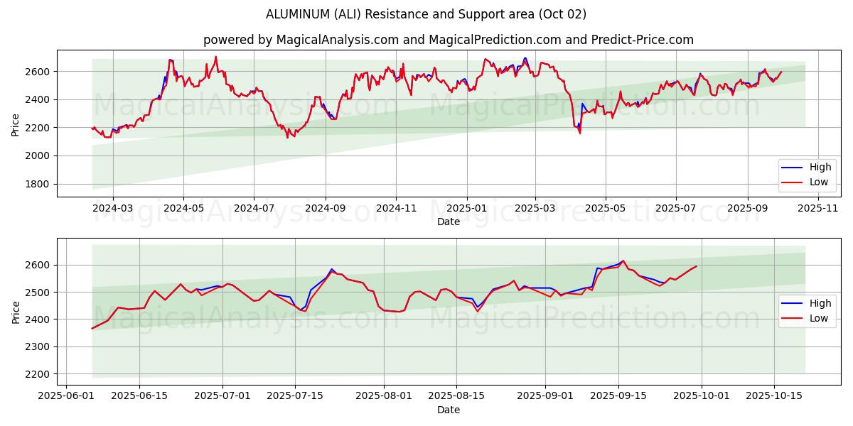  ALUMIINI (ALI) Support and Resistance area (01 Oct) 