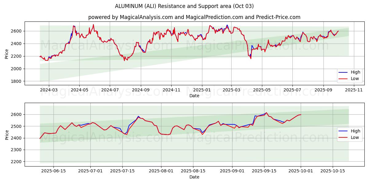  ALUMINIUM (ALI) Support and Resistance area (02 Oct) 