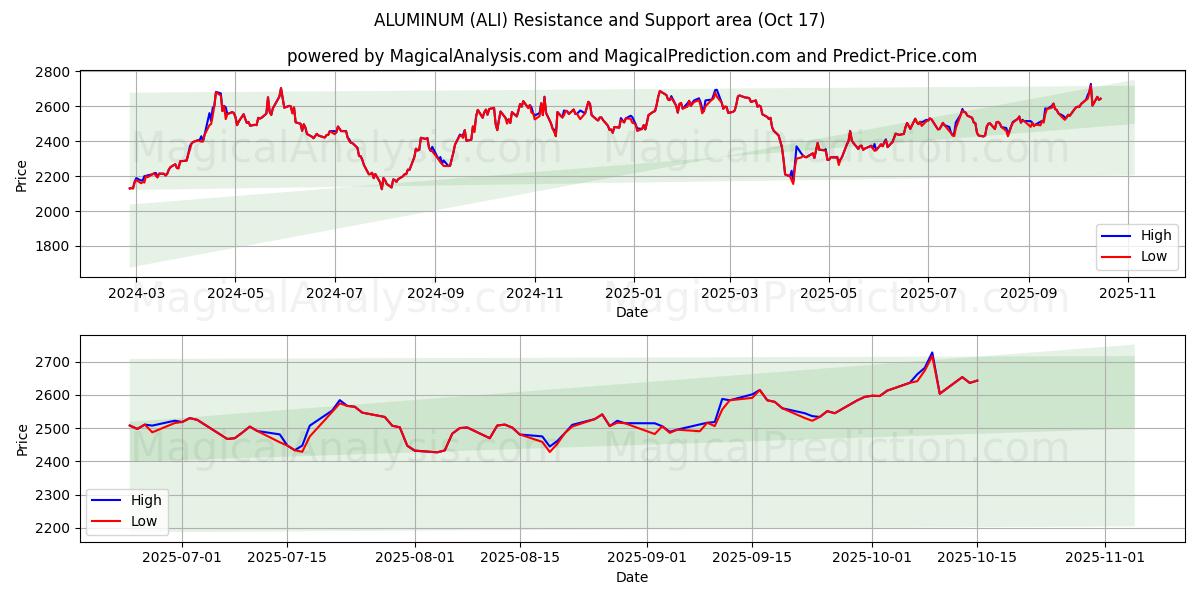 アルミニウム (ALI) Support and Resistance area (16 Oct) アルミニウム (ALI) Support and Resistance area (16 Oct)