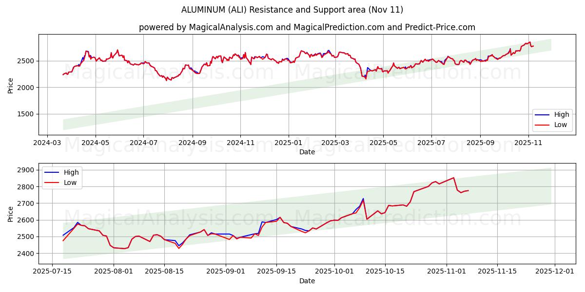  アルミニウム (ALI) Support and Resistance area (10 Nov) 