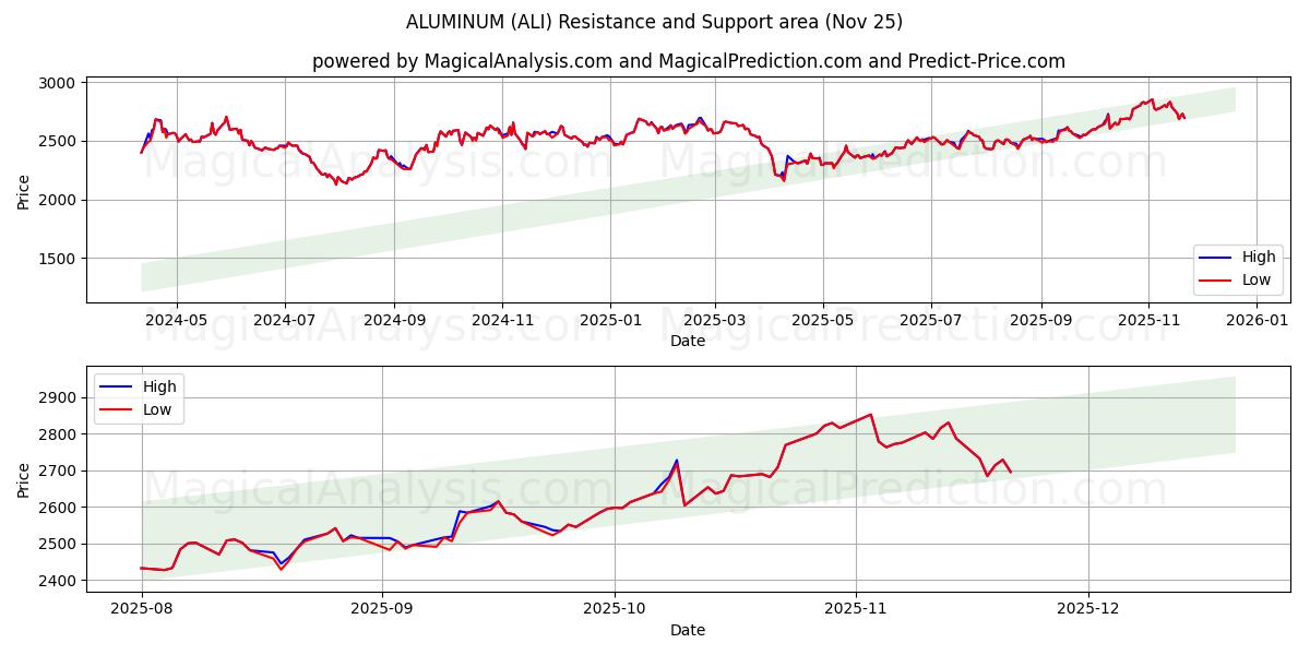  アルミニウム (ALI) Support and Resistance area (24 Nov) 