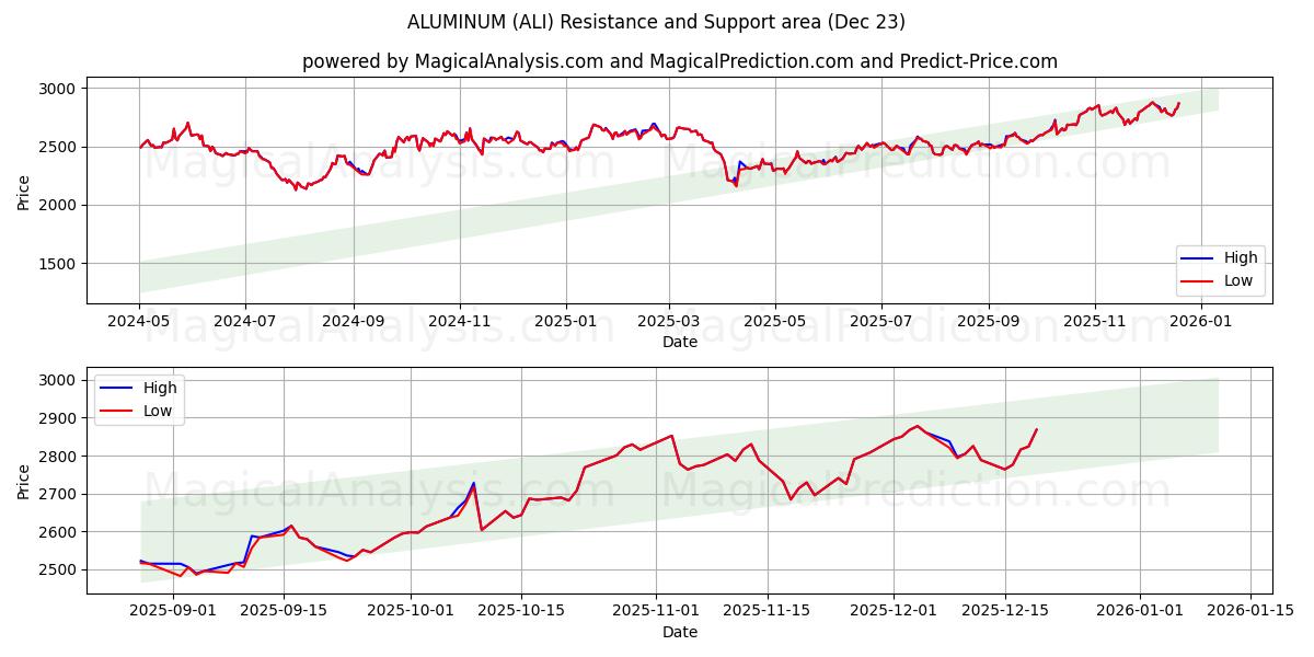  АЛЮМИНИЙ (ALI) Support and Resistance area (22 Dec) 