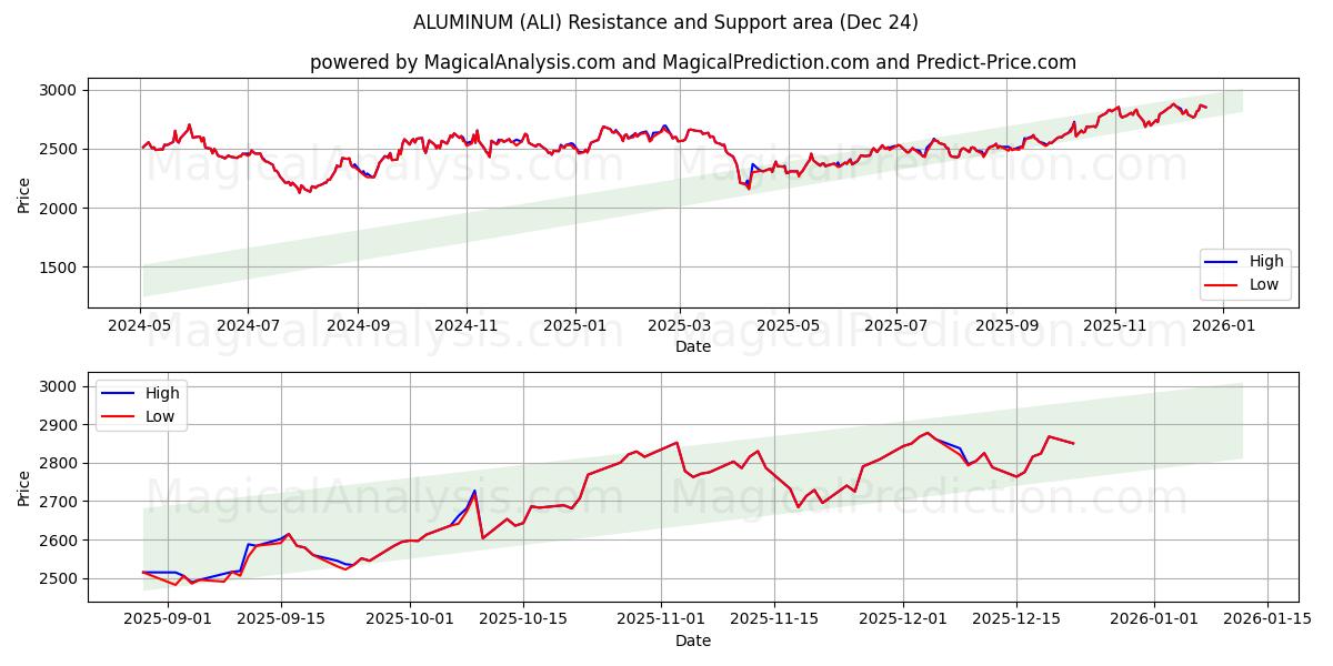  ALUMIINI (ALI) Support and Resistance area (23 Dec) 