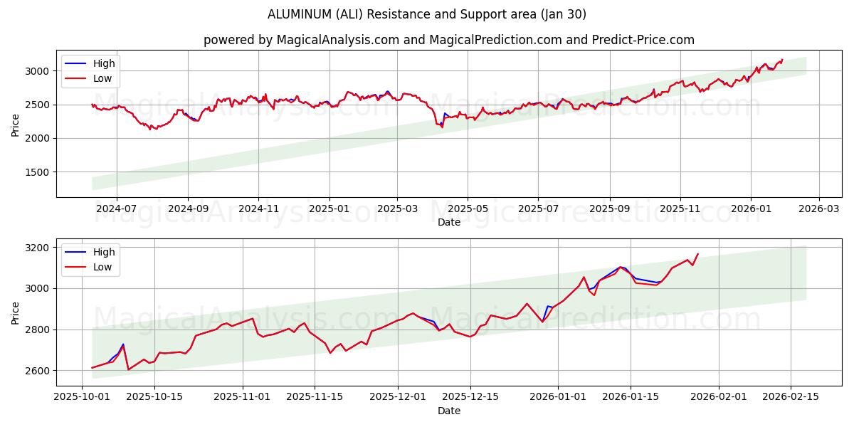  ALUMINUM (ALI) Support and Resistance area (29 Jan) 