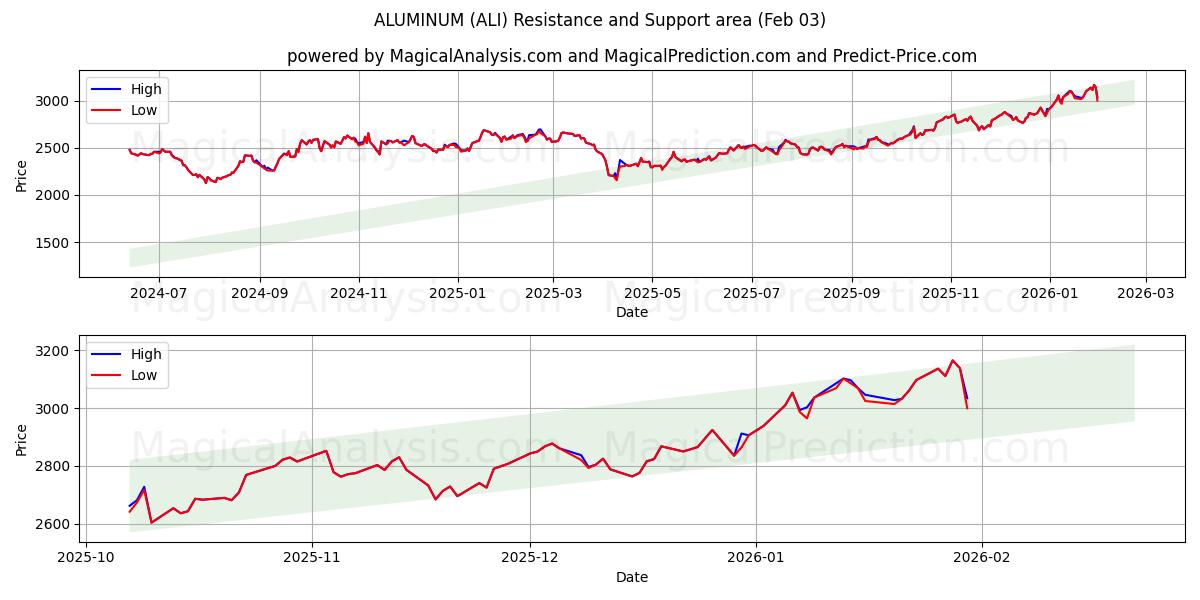  अल्युमीनियम (ALI) Support and Resistance area (02 Feb) 