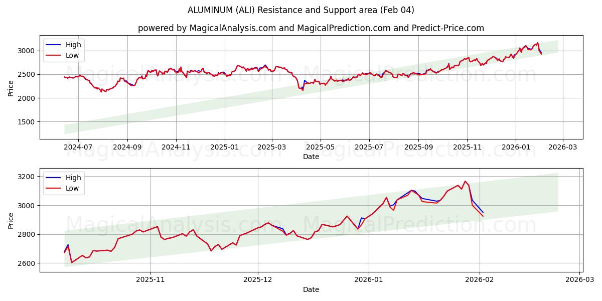  ALUMINIUM (ALI) Support and Resistance area (03 Feb) 