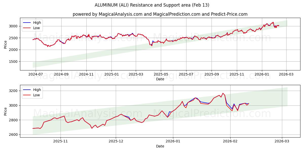  ALUMINIUM (ALI) Support and Resistance area (12 Feb) 