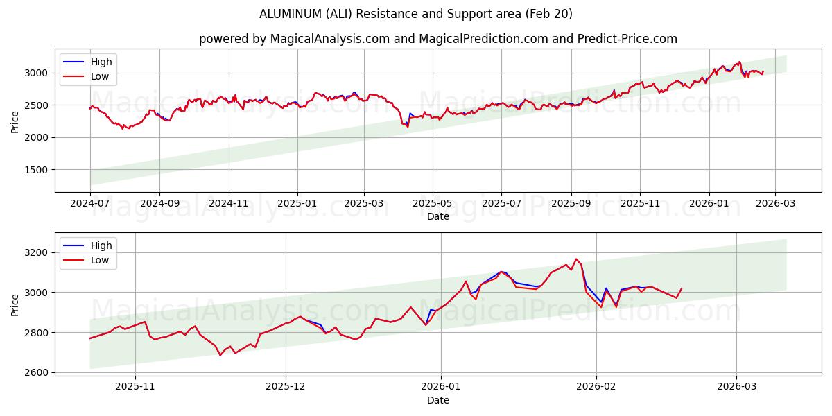  ALUMINUM (ALI) Support and Resistance area (19 Feb) 