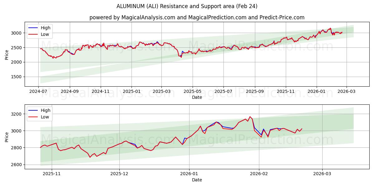  ALUMIINI (ALI) Support and Resistance area (23 Feb) 