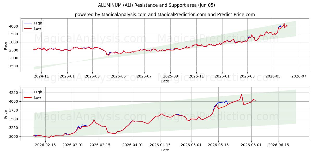  ALUMINIO (ALI) Support and Resistance area (04 Jun) 
