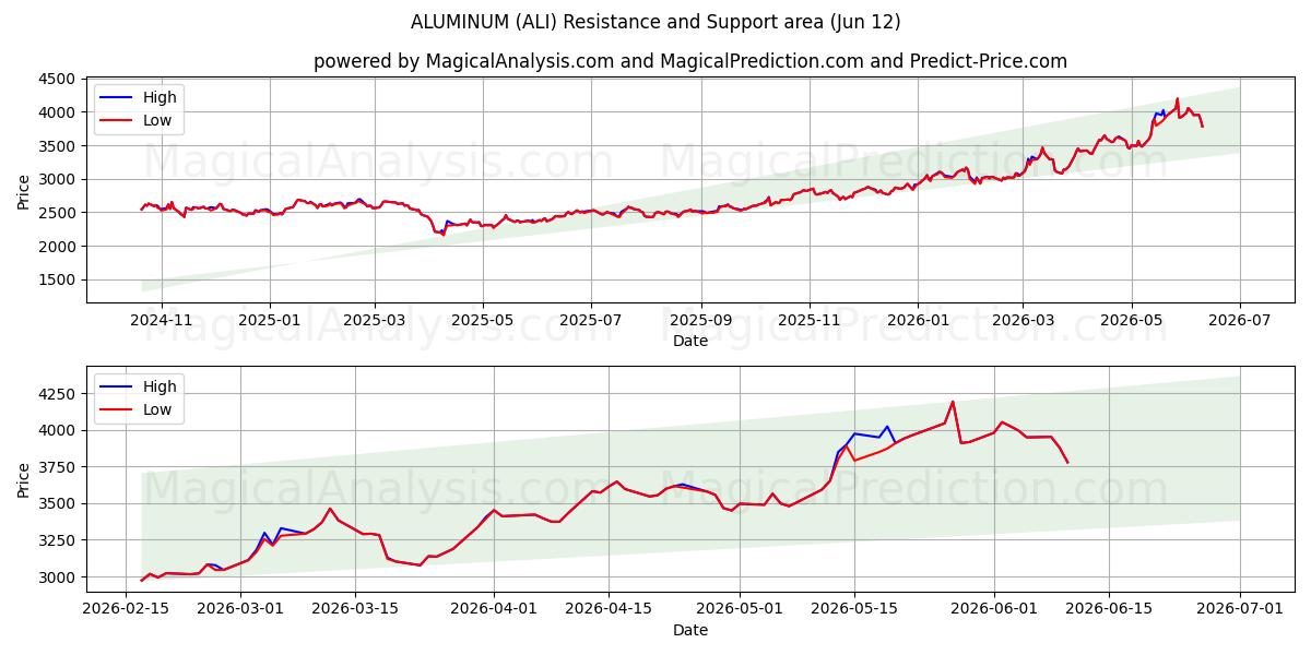  अल्युमीनियम (ALI) Support and Resistance area (08 Jun) 