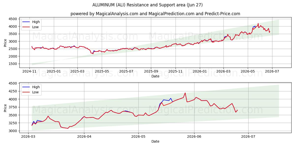  अल्युमीनियम (ALI) Support and Resistance area (25 Jun) 