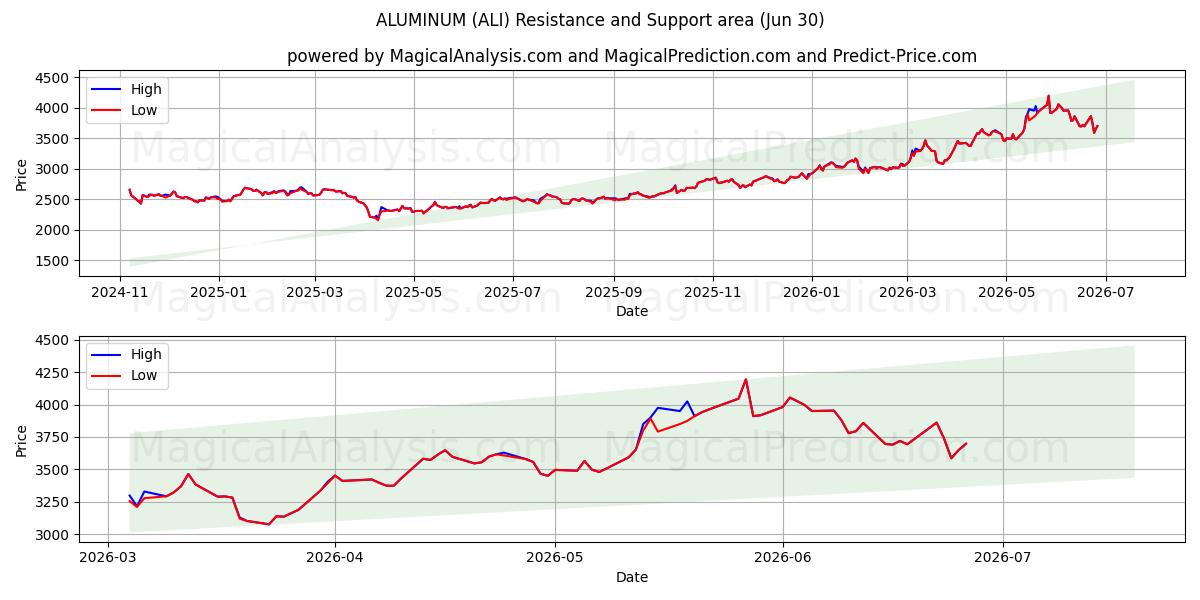  ALUMIINI (ALI) Support and Resistance area (29 Jun) 