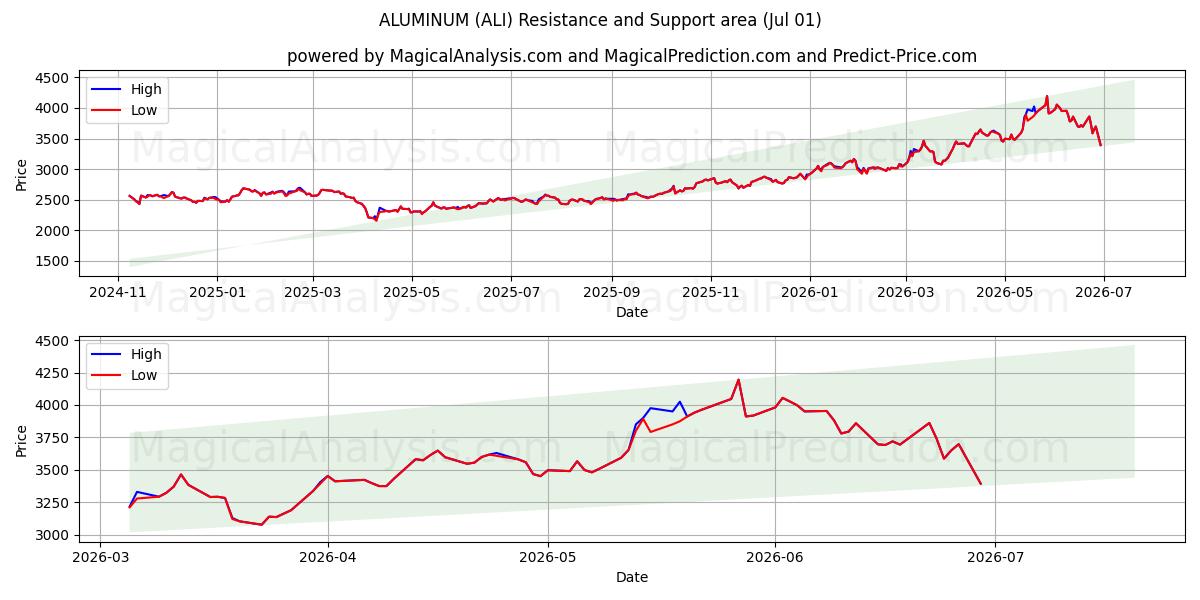  ALÜMİNYUM (ALI) Support and Resistance area (30 Jun) 