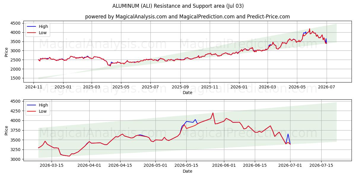  ALUMINIUM (ALI) Support and Resistance area (02 Jul) 