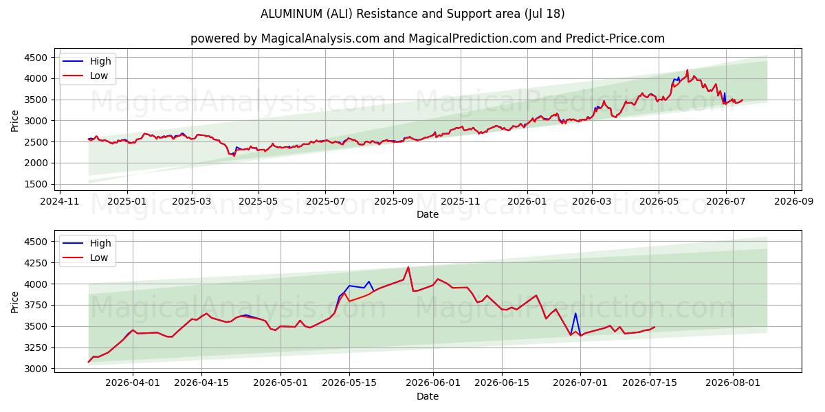  अल्युमीनियम (ALI) Support and Resistance area (16 Jul) 