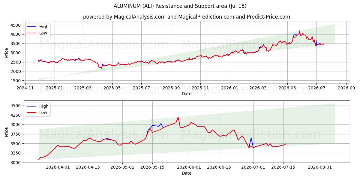  آلومینیوم (ALI) Support and Resistance area (17 Jul) 