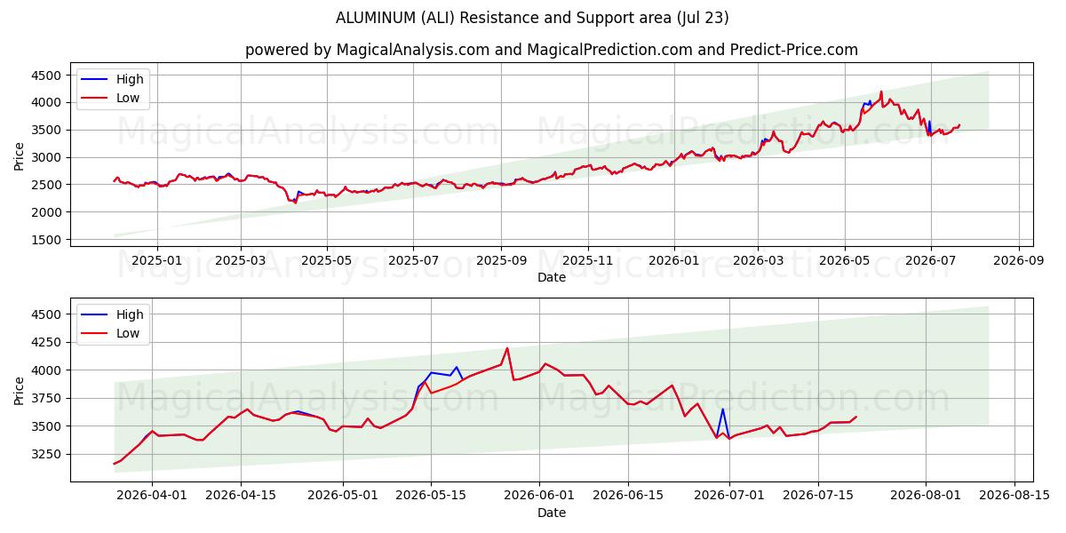  ALÜMİNYUM (ALI) Support and Resistance area (22 Jul) 