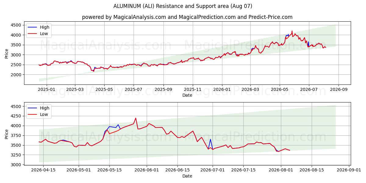  अल्युमीनियम (ALI) Support and Resistance area (06 Aug) 