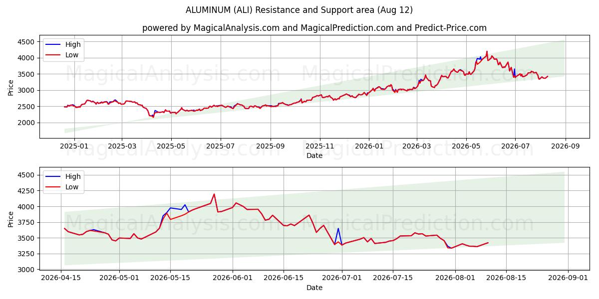  الألومنيوم (ALI) Support and Resistance area (11 Aug) 