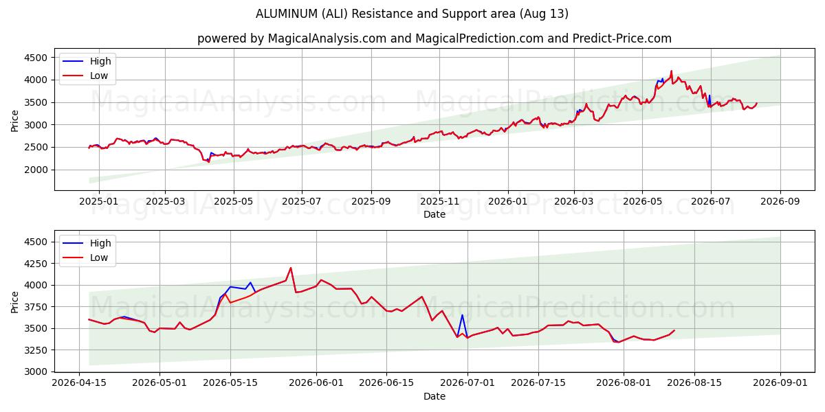  ALUMINIUM (ALI) Support and Resistance area (12 Aug) 