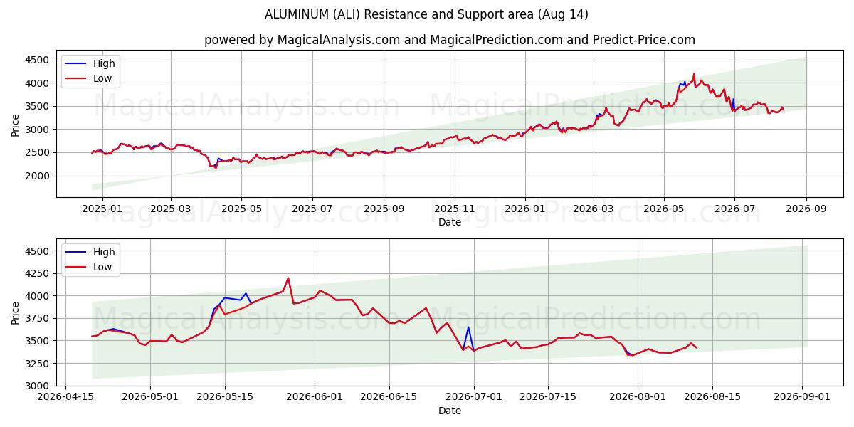  ALUMINIUM (ALI) Support and Resistance area (13 Aug) 