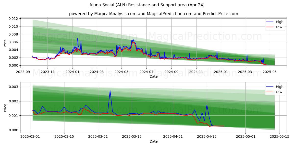  Aluna.Social (ALN) Support and Resistance area (24 Apr) 