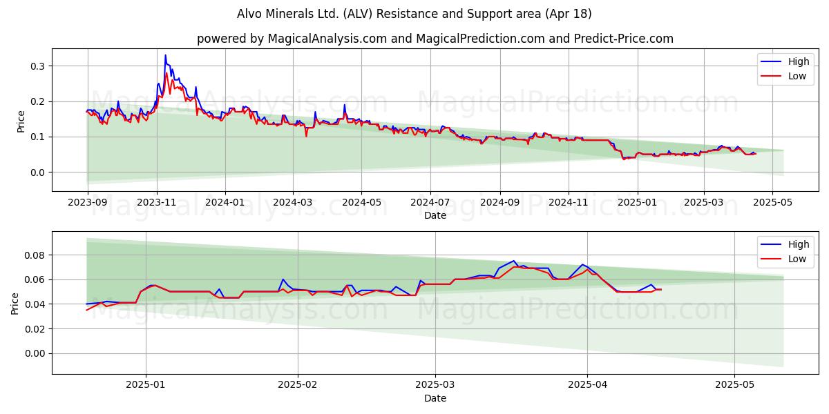  Alvo Minerals Ltd. (ALV) Support and Resistance area (18 Apr) 