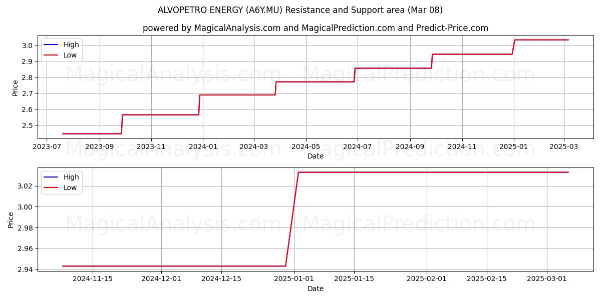  ALVOPETRO ENERGY (A6Y.MU) Support and Resistance area (14 Mar) 