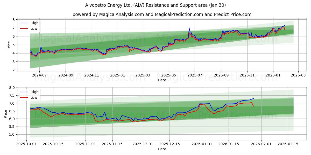  Alvopetro Energy Ltd. (ALV) Support and Resistance area (29 Jan) 