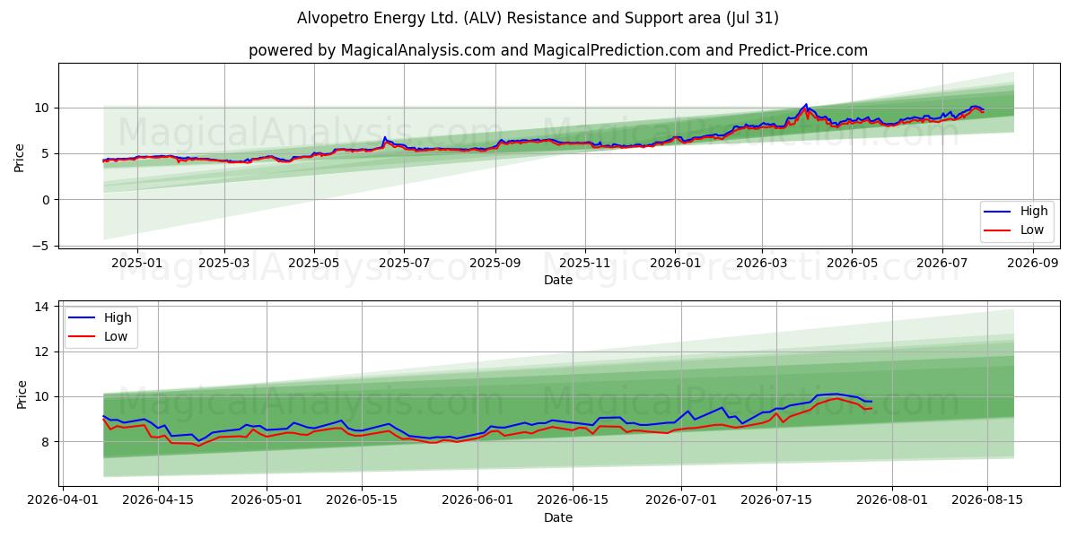  Alvopetro Energy Ltd. (ALV) Support and Resistance area (30 Jul) 
