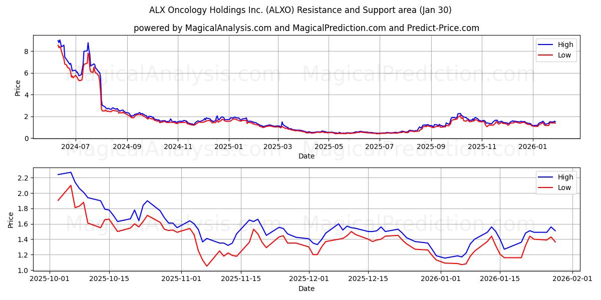  ALX Oncology Holdings Inc. (ALXO) Support and Resistance area (29 Jan) 