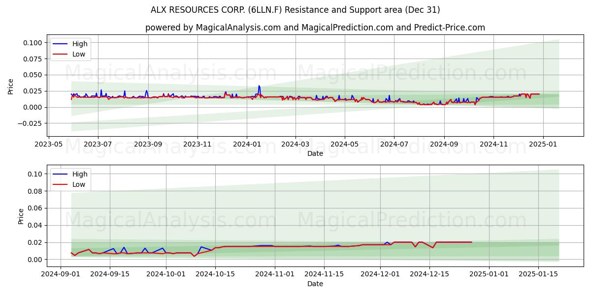  ALX RESOURCES CORP. (6LLN.F) Support and Resistance area (31 Dec) 