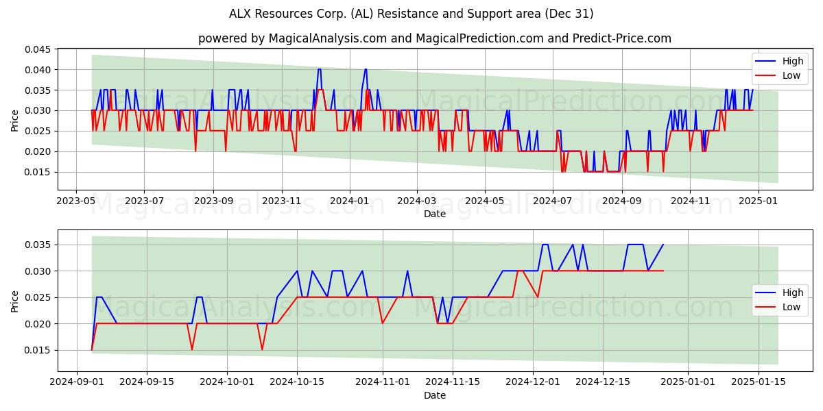  ALX Resources Corp. (AL) Support and Resistance area (31 Dec) 