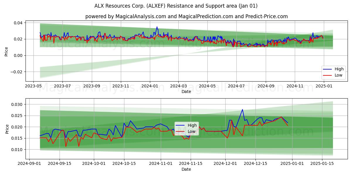  ALX Resources Corp. (ALXEF) Support and Resistance area (01 Jan) 